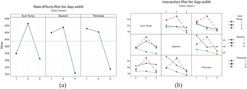 Figure 8. a) main effects plot; and b) interaction plot for gap width response AISI 4140.