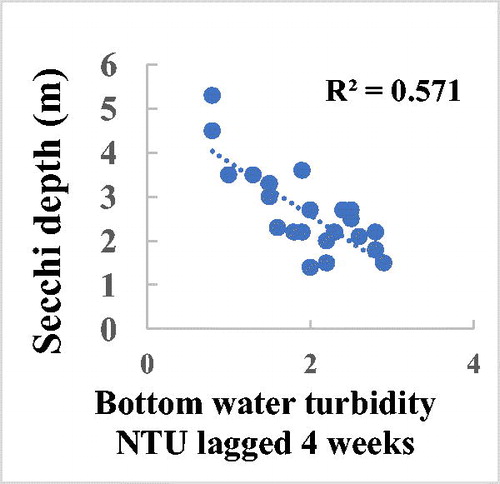 Figure 9. Hatchery. Regression of Secchi disk depth (algae blooms) and surface water turbidity between May and Oct 1994 lagged by 4 weeks (to allow the algae to die and sink to the bottom, R2 = 0.57, n = 43, p = 0.002926).