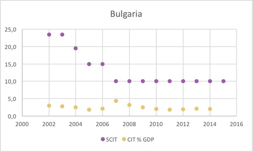 Figure 1. Evolution of the SCIT rates and percentage of CIT in the GDP in Bulgaria (2002–2015). Source: Author’s own calculations.