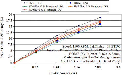 Figure 4 Variation in BTE with brake power.