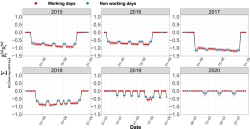 Figure 9. Log-scaled component associated with maintenance work on the RER line and 95% confidence interval for incoming flows in the RER line. Summers between 2015 and 2020 are represented.