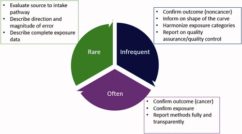 Figure 1. Inclusion of Matrix asks in 2,4-D epidemiology literature.