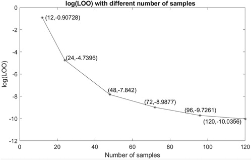Figure 26. log (LOO) error versus different number of samples.