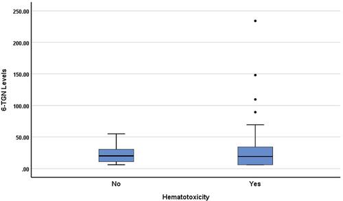 Figure 1 Box plots of 6-TGN levels in patients with and without hematotoxicity. The 6-TGN levels were not significantly different in both groups (p=0.938).