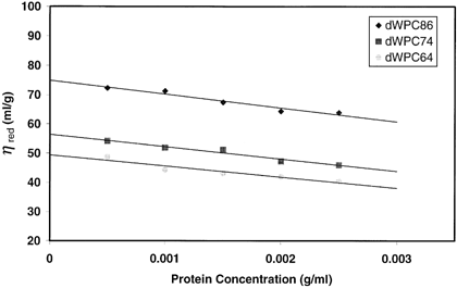 Figure 4. Intrinsic viscosity plots of reduced viscosity vs. protein concentration for dWPC samples at 25°C.