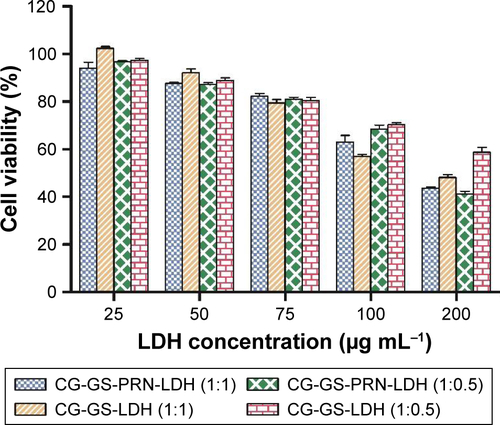 Figure S4 HCEpiC cell viability of CG-GS-PRN-LDH (1:1), CG-GS-LDH (1:1), CG-GS-PRN-LDH (1:0.5) and CG-GS-LDH (1:0.5) nanocomposites at different LDH concentrations. Data represent the mean and SD of triplicate experiments.Abbreviations: CG-GS, chitosan-glutathione-glycylsarcosine; HCEpiC, human corneal epithelial primary cells; LDH, layered double hydroxides; PRN, pirenoxine sodium.