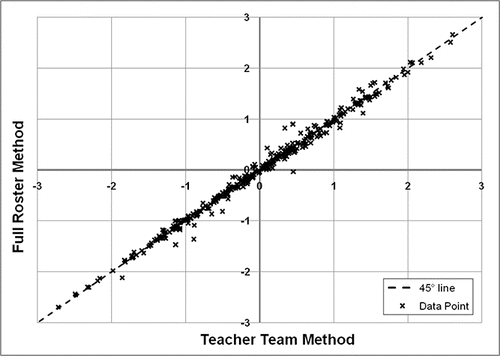 Figure 1. Scatterplot of standardized value-added estimates for teachers of math. Source: Authors' calculations based on district administrative data.