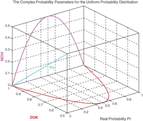 Figure 7. DOK, MChf, and Pc for the uniform probability distribution in 3D with .