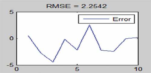 Figure 13. This curve shows the minimum and maximum error and performance evaluation of the testing section