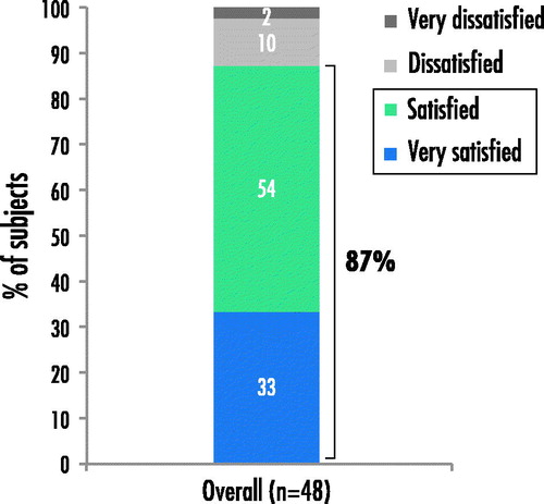 Figure 1. Overall satisfaction with the three-part treatment regimen of benzoyl peroxide 5% gel in combination with liquid cleanser and moisturizer SPF 30.