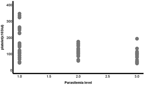Figure 1 Relationship between platelet count and parasitemia level among malaria-infected adult patients at Jinella Health Center, Harar, Eastern Ethiopia, 2022 (n=93).