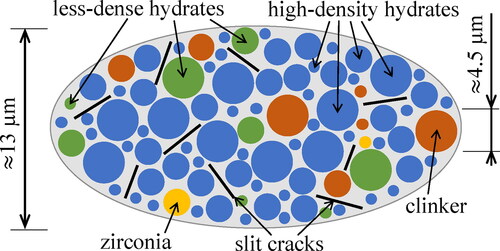 Figure 10. Micromechanical representation of Biodentine (“material organogram”): the two-dimensional sketch shows qualitative properties of a three-dimensional representative volume element of the piecewise uniform microelasticity models which account for characteristic stiffness constants of two populations of hydrates.