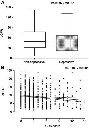 Figure 1 Association between depressive symptoms and eGFR.Abbreviations: eGFR, estimated glomerular filtration rate; GDS, Geriatric Depression Scale.