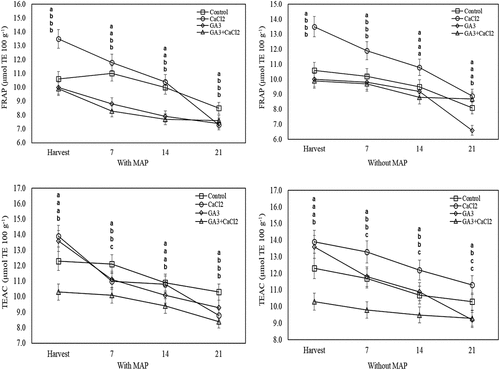 Figure 5. Effects of pre-harvest spray treatments (GA3 and CaCl2) on the antioxidant activity (according to FRAP and TEAC assays) of sweet cherry fruit throughout cold storage. The means indicated with the same letter vertically in periods, and above the bars were not significant according to Tukey’s test at P < .05.
