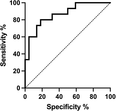 Figure 7 ROC curve analysis of copeptin in SSc patients without digital ulcers (DUs) vs SSc patients with DUs.