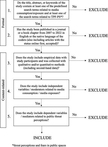 Figure 1. Flow chart illustrating inclusion criteria for the scoping review.