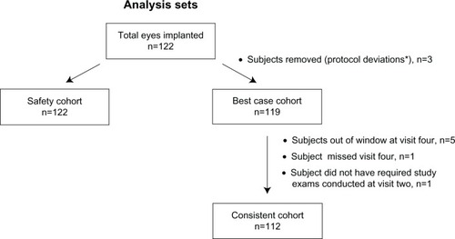 Figure 2 Flowchart showing the basis for distribution of subjects into each analysis cohort.