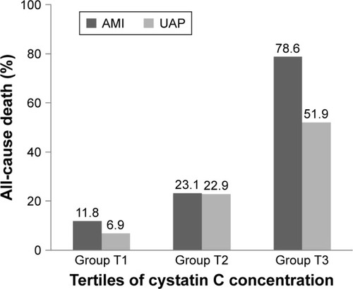 Figure 2 All-cause mortalities in three groups according to the triplicate of plasma Cys C concentration both of AMI and UAP patients.