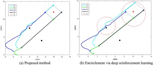 Figure 11. Encirclement process when the evader is stationary.