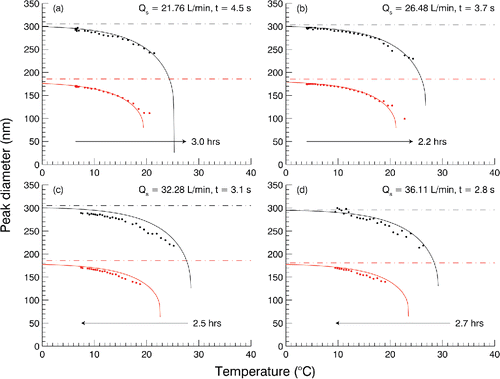 Figure 6. Experimental (dots) and model (solid line) results for dry GLY temperature scans at four different sheath flow (Qs) rates. The corresponding DMA residence time is shown in the upper right of each panel. Scan duration and direction is indicated by the arrow. Dashed line is the selected in the RDMA. Black/upper and gray(red)/lower data are for the two separate peaks shown in Figure 2.