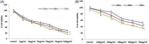Figure 6. Cytotoxic activity of the synthesized gold nanoparticles and Scutellaria barbata extract in 24, 48 and 72 h. (A) MTT assay of gold nanoparticles. (B) MTT assay of Scutellaria barbata extract. This experiment was repeated thrice and the bars in the graph represent S.E. (**p < .05, ***p < .01).