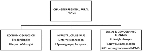 Figure 1. Nature of regional–rural trends that impact SBEs’ engagement of BAAS.