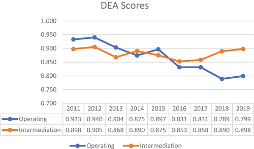 Figure 4. Bootstrap DEA scores of operating approach and intermediation approach.