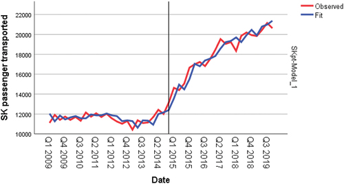 Appendix 4. Time Series Model SKpt.