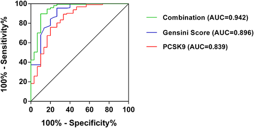 Figure 4 Receiver operating characteristics curve.