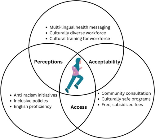 Figure 2. Recommendations to increase physical activity participation for people from culturally and linguistically diverse backgrounds in Australia.