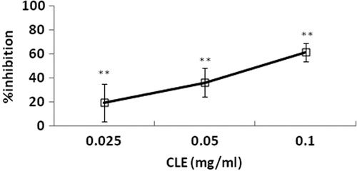 Figure 4. Concentration-effect curve of CLE (0.025, 0.05 and 0.1 mg/mL) on contractions of mice isolated uterine horns pretreated with propranolol (10−6 M). Vertical bars represent the SD of mean, n = 10. **p < 0.01; versus distilled water-treated controls.