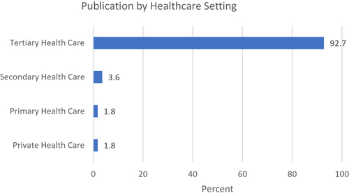 Figure 2 Distribution of studies based on healthcare settings.