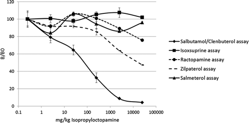 Figure 7. Results (% B/B0) of N-isopropyloctopamine (IPO) tested in a newly developed multiplex bead-based β-agonist assay for screening feed and food samples.
