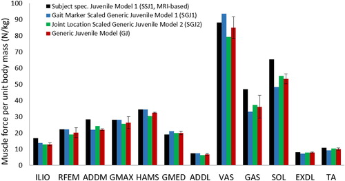 Figure 1. Peak isometric muscle forces normalized to body weight for the generic juvenile model (GJ), the MRI-based model of subject 1 (SSJ1), the generic child model scaled to the dimensions of subject 1 using gait marker positions (SGJ1), and the generic child model scaled to the dimensions of subject 1 using measured joint center positions (SGJ2). Peak isometric muscle forces were computed for the SGJ1 and SGJ2 models using the mass-length scaling procedure described by Correa and Pandy.9.