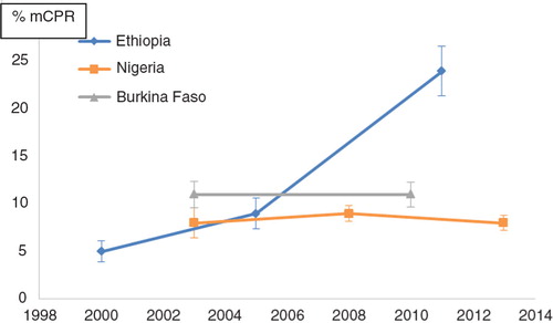 Fig. 1 Trends in modern contraceptive use (% mCPR) among sexually active adolescents in Burkina Faso, Ethiopia, and Nigeria.Source: Demographic and Health Surveys.