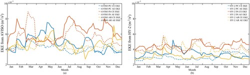 Figure 9. Temporal variation of the monthly-averaged EKEs of mesoscale eddies (CEs and AEs) detected in 2021–2022 from (a) AVISO and (b) HY-2 in three oceans.