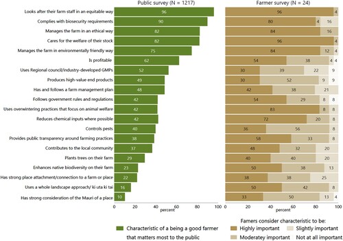 Figure 1. Proportion of respondents to the public survey who identified ‘good farmer’ characteristics as one that mattered most to them (left panel) versus the perceived importance of ‘good farmer’ characteristics by respondents to the farmer survey (right panel).