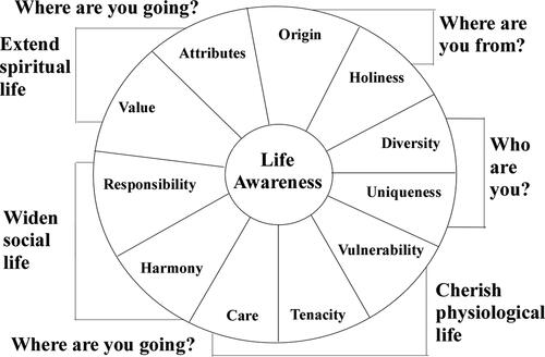 Figure 1. The theoretical framework of the ILE course. The course contents are shown in the circle, and the teaching objectives are shown outside of the circle.