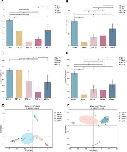 Figure 3 Microbial diversity measured by the Shannon index and Ace index was altered by antibiotic treatment across the treatment groups on 1W (A and B) and 4W (C and D). *P < 0.05, **P < 0.01 vs the control group. Analysis of microbial communities by principal coordinate analysis (PCoA) at different time points after antibiotic treatment on 1W and 4W (E and F). 1 W and 4 W: 1 W and 4W after treatment.