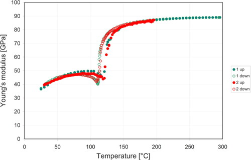 Figure 4. Temperature dependence of Young’s modulus of porous barium titanate ceramics (porosity 0.331), measured for two complete heating-cooling cycles; full symbols heating (up), empty symbols cooling (down).