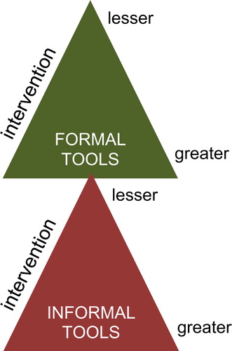 Figure 1. Design governance tools: framework for a typology.