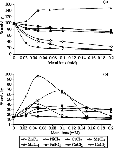Figure 2 Effect of different divalent metal ions on (a) untreated and (b) o-phenanthroline pretreated DPP-III.