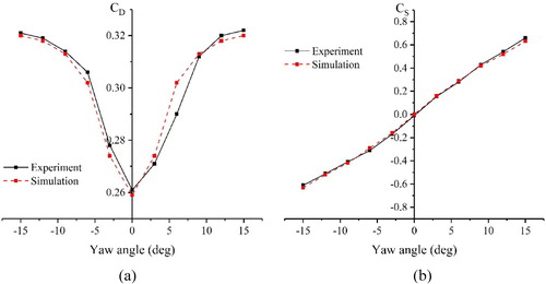 Figure 9. The comparisons between experiment and computational results: (a) The drag force coefficient, (b) The lateral force coefficient.