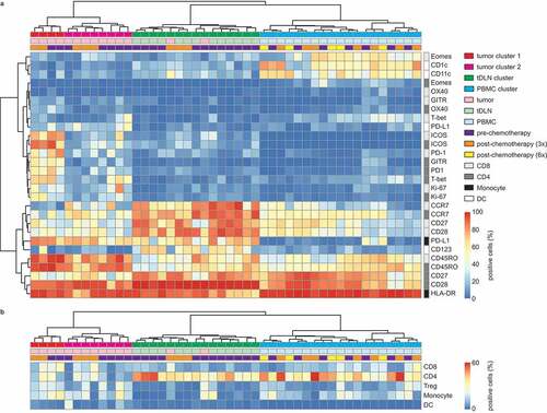 Figure 1. Immune contexture is defined by the tissue of origin, independent of chemotherapy.