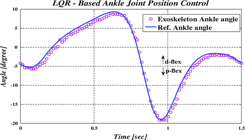 Figure 9. Reference angle & exoskeleton angle of ankle joint using controller.