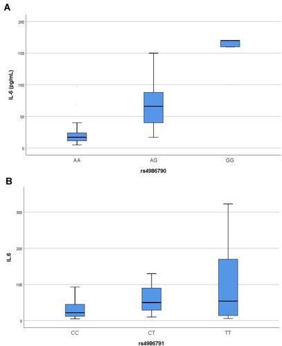 Figure 3 Box plot representing the range, median, and quartiles of IL-6 levels in pg/mL according to the different TLR-4 genotypes (tested by Kruskal–Wallis test) (A) rs4986790: Asp299Asp (AA):31 (17–46); Asp299Gly (AG):80 (60.25–96.75); Gly299Gly (GG): 170 (145–208.25); P < 0.001 (B) rs4986791: Thr399Thr (CC): 47.5 (25–78); Thr399Ile (CT): 76 (40–100); Ile399Ile (TT): 112 (24–284.75); P=0.013.