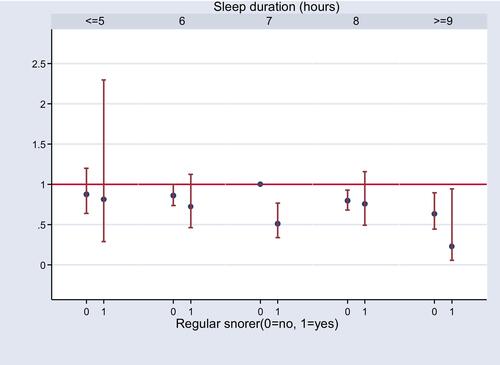 Figure 2 Joint effect of sleep duration and regular snoring on healthy aging*.