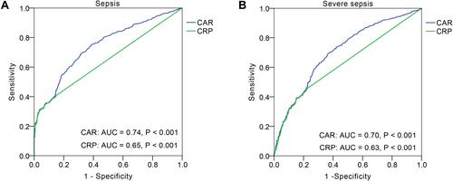 Figure 3 Distribution of neonates in high or low CAR groups. (A) The distribution of neonates with sepsis in high (≥0.023) or low (<0.023) CAR groups. (B) The distribution of neonates with severe sepsis in high (≥0.024) or low (<0.024) CAR groups.