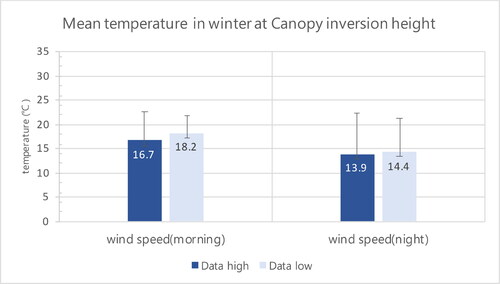 Figure 12. Mean temperature in winter at Canopy inversion height.