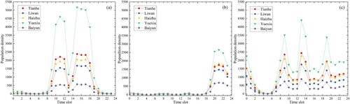 Figure 7. Temporal changes in population densities for different human activities in central districts of Guangzhou. (a) Working population, (b) Stay-at-home population and (c) Socializing population.